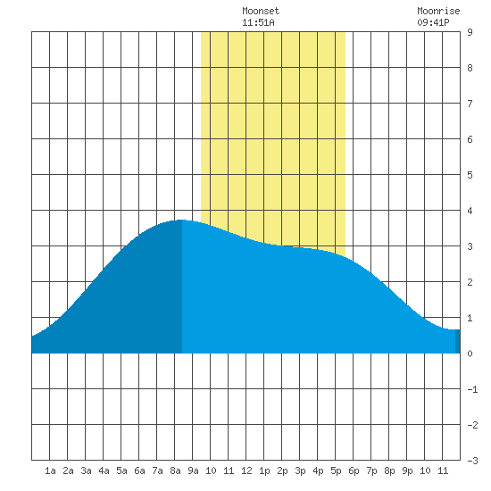 Amukta Island tide chart for Tuesday, January 10, 2023