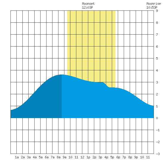 Amukta Island tide chart for Wednesday, January 11, 2023