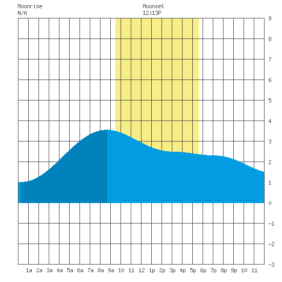 Amukta Island tide chart for Thursday, January 12, 2023