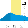 Amukta Island tide chart for Thursday, January 12, 2023
