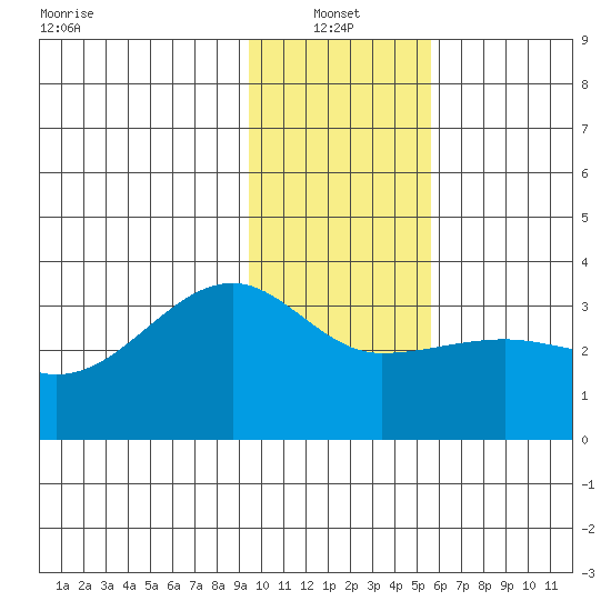 Amukta Island tide chart for Friday, January 13, 2023