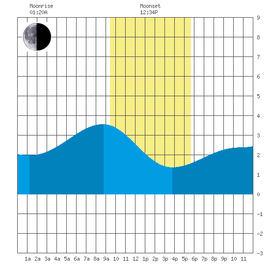 Amukta Island tide chart for Saturday, January 14, 2023