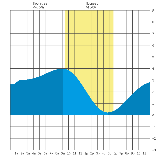 Amukta Island tide chart for Monday, January 16, 2023