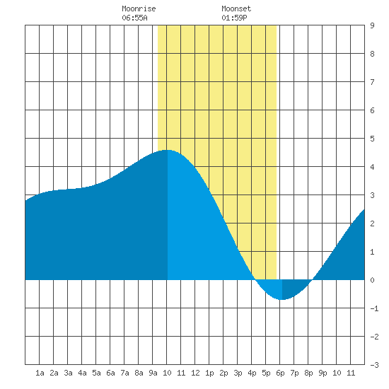 Amukta Island tide chart for Wednesday, January 18, 2023