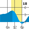 Amukta Island tide chart for Wednesday, January 18, 2023