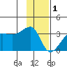 Amukta Island tide chart for Sunday, January 1, 2023
