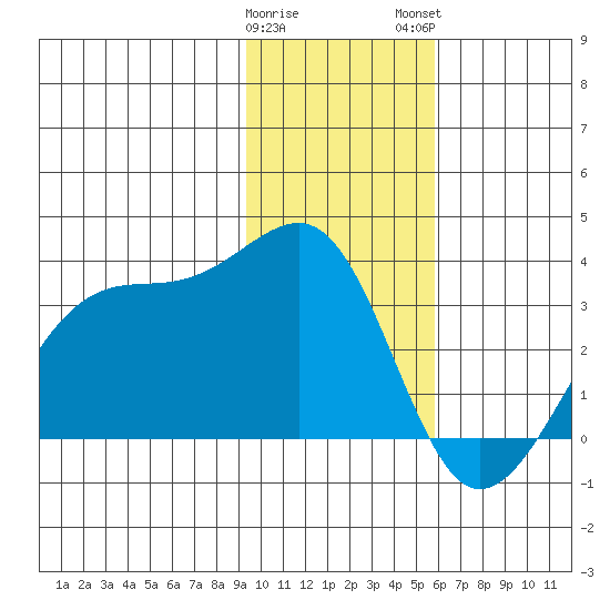 Amukta Island tide chart for Friday, January 20, 2023