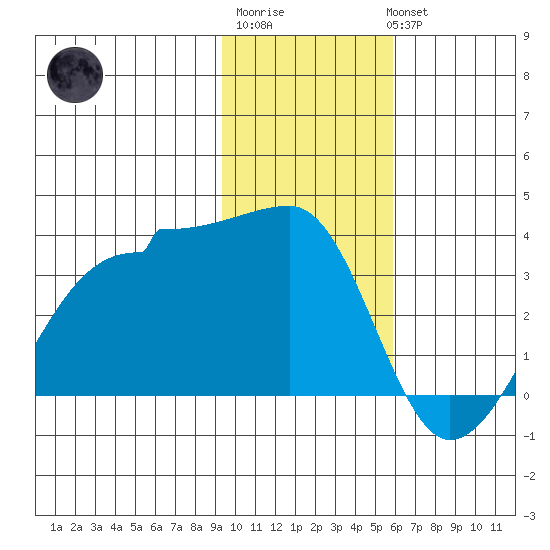 Amukta Island tide chart for Saturday, January 21, 2023