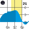 Amukta Island tide chart for Saturday, January 21, 2023