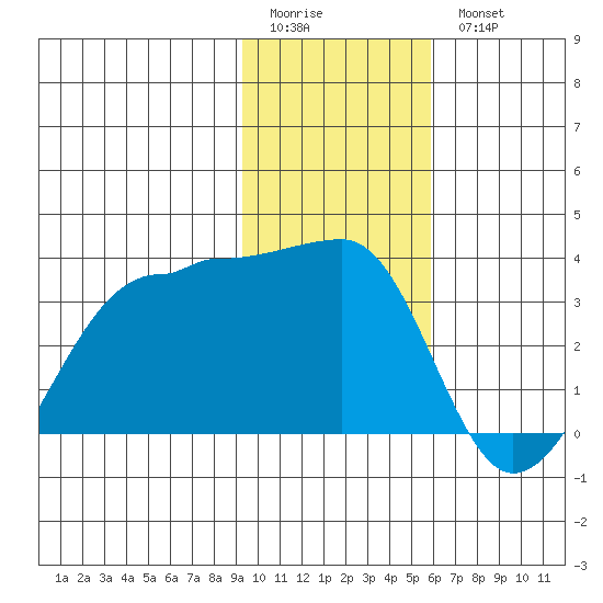 Amukta Island tide chart for Sunday, January 22, 2023