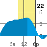Amukta Island tide chart for Sunday, January 22, 2023