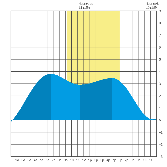 Amukta Island tide chart for Tuesday, January 24, 2023