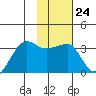Amukta Island tide chart for Tuesday, January 24, 2023
