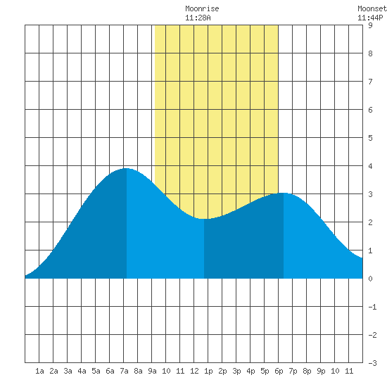 Amukta Island tide chart for Wednesday, January 25, 2023