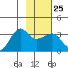 Amukta Island tide chart for Wednesday, January 25, 2023