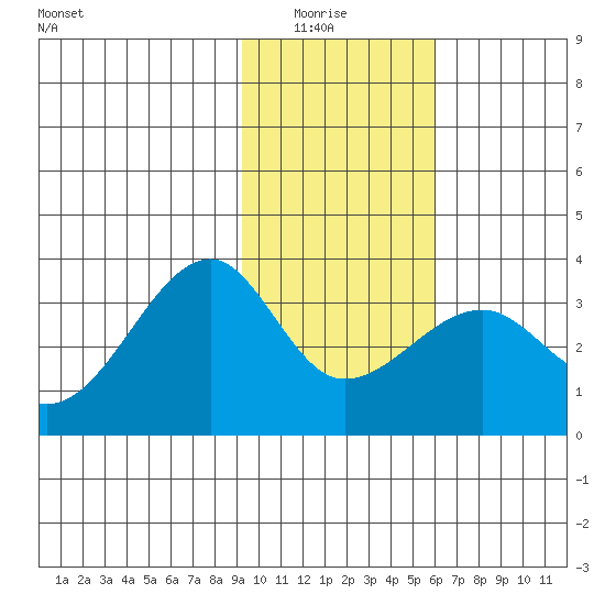 Amukta Island tide chart for Thursday, January 26, 2023