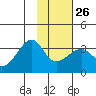 Amukta Island tide chart for Thursday, January 26, 2023