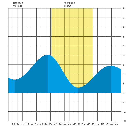 Amukta Island tide chart for Friday, January 27, 2023