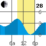 Amukta Island tide chart for Saturday, January 28, 2023