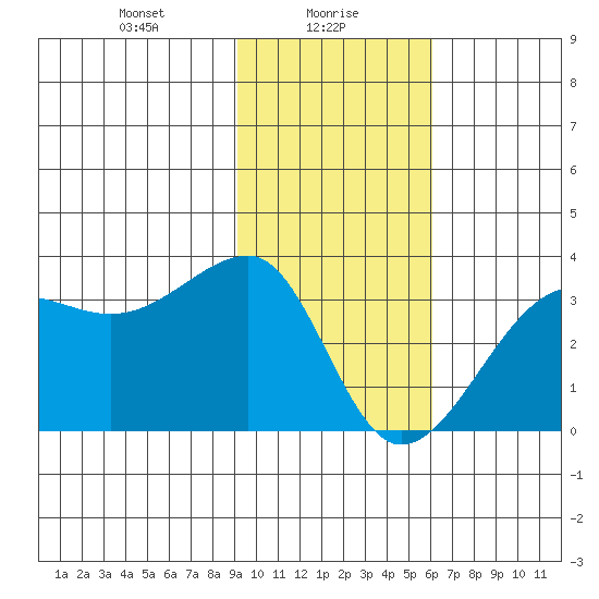 Amukta Island tide chart for Sunday, January 29, 2023