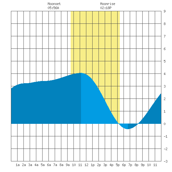 Amukta Island tide chart for Monday, January 2, 2023
