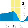 Amukta Island tide chart for Monday, January 2, 2023