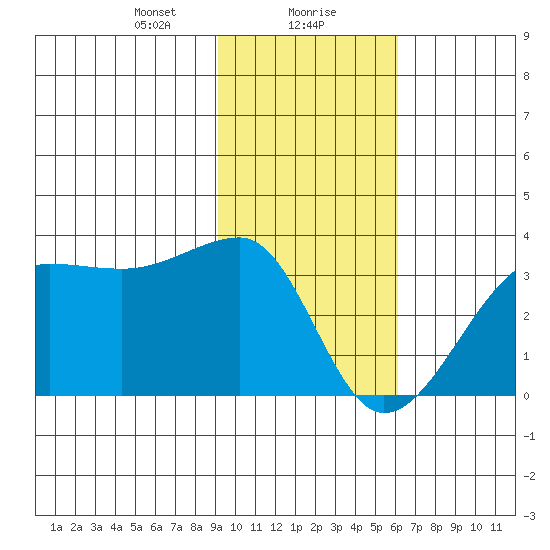 Amukta Island tide chart for Monday, January 30, 2023