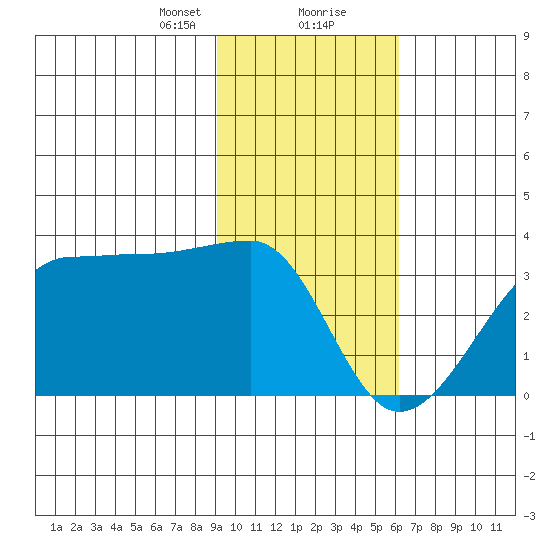 Amukta Island tide chart for Tuesday, January 31, 2023