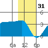 Amukta Island tide chart for Tuesday, January 31, 2023