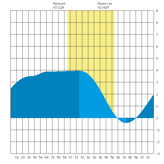 Amukta Island tide chart for Tuesday, January 3, 2023