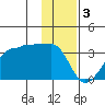 Amukta Island tide chart for Tuesday, January 3, 2023