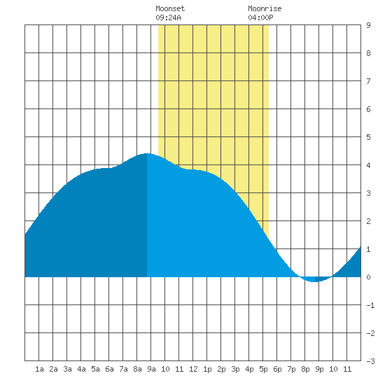 Amukta Island tide chart for Thursday, January 5, 2023