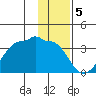 Amukta Island tide chart for Thursday, January 5, 2023