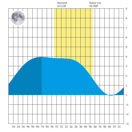 Amukta Island tide chart for Friday, January 6, 2023