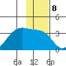 Amukta Island tide chart for Sunday, January 8, 2023