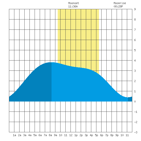 Amukta Island tide chart for Monday, January 9, 2023