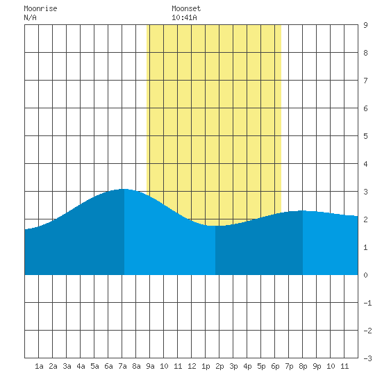 Amukta Island tide chart for Friday, February 10, 2023