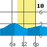Amukta Island tide chart for Friday, February 10, 2023