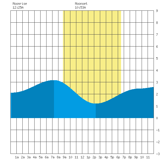 Amukta Island tide chart for Saturday, February 11, 2023