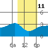 Amukta Island tide chart for Saturday, February 11, 2023