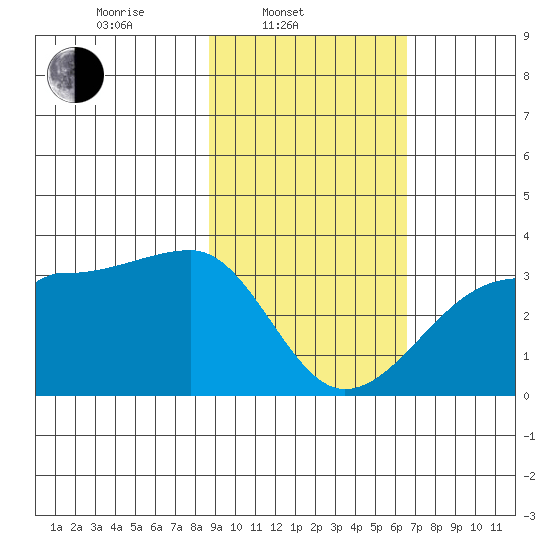 Amukta Island tide chart for Monday, February 13, 2023