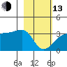 Amukta Island tide chart for Monday, February 13, 2023