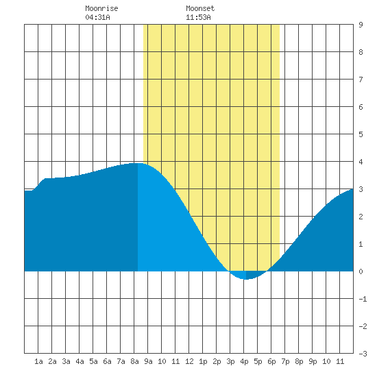 Amukta Island tide chart for Tuesday, February 14, 2023
