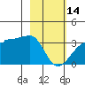 Amukta Island tide chart for Tuesday, February 14, 2023