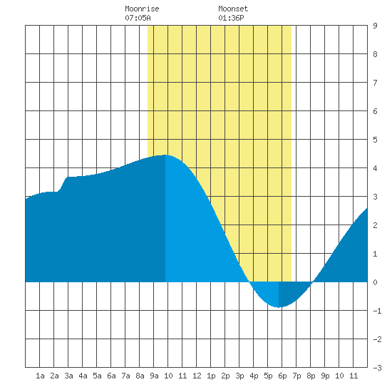 Amukta Island tide chart for Thursday, February 16, 2023