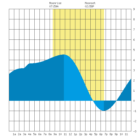 Amukta Island tide chart for Friday, February 17, 2023