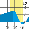 Amukta Island tide chart for Friday, February 17, 2023