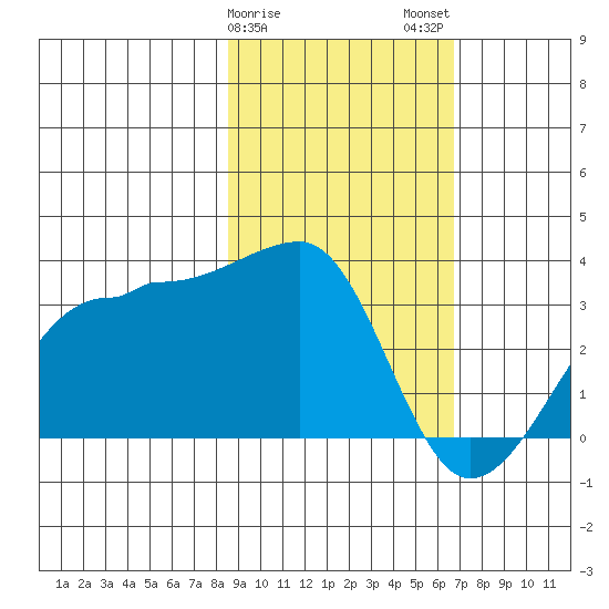 Amukta Island tide chart for Saturday, February 18, 2023