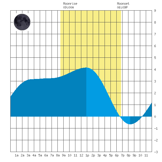 Amukta Island tide chart for Sunday, February 19, 2023