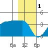 Amukta Island tide chart for Wednesday, February 1, 2023